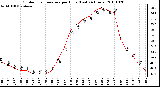 Milwaukee Weather Outdoor Temperature per Hour (Last 24 Hours)