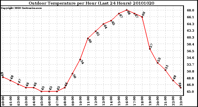 Milwaukee Weather Outdoor Temperature per Hour (Last 24 Hours)