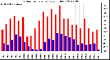 Milwaukee Weather Outdoor Temperature Daily High/Low