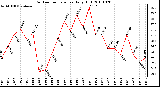 Milwaukee Weather Outdoor Temperature Daily High