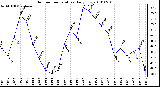 Milwaukee Weather Outdoor Temperature Daily Low