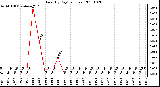 Milwaukee Weather Rain (By Day) (inches)