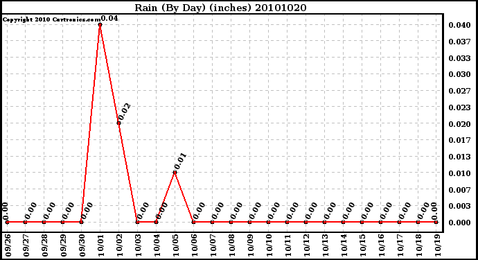 Milwaukee Weather Rain (By Day) (inches)