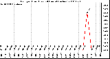 Milwaukee Weather Rain per Hour (Last 24 Hours) (inches)