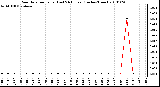 Milwaukee Weather Rain Rate per Hour (Last 24 Hours) (Inches/Hour)