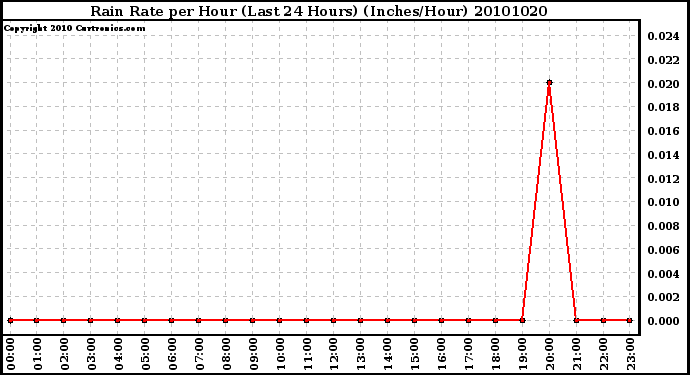 Milwaukee Weather Rain Rate per Hour (Last 24 Hours) (Inches/Hour)
