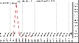 Milwaukee Weather Rain Rate Daily High (Inches/Hour)