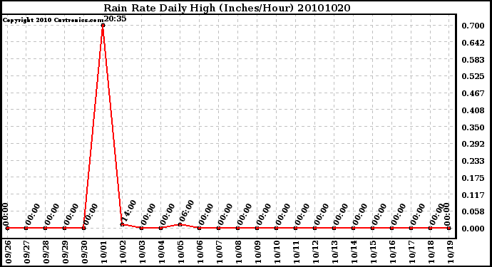 Milwaukee Weather Rain Rate Daily High (Inches/Hour)