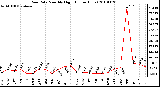 Milwaukee Weather Rain Rate Monthly High (Inches/Hour)