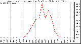 Milwaukee Weather Average Solar Radiation per Hour W/m2 (Last 24 Hours)