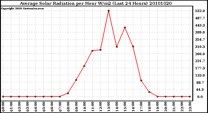 Milwaukee Weather Average Solar Radiation per Hour W/m2 (Last 24 Hours)