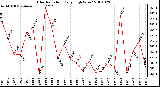 Milwaukee Weather Solar Radiation Daily High W/m2