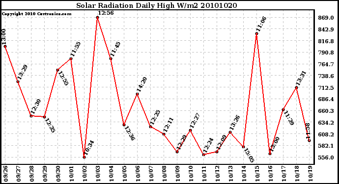 Milwaukee Weather Solar Radiation Daily High W/m2