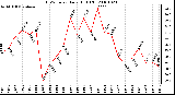 Milwaukee Weather THSW Index Daily High (F)