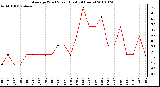 Milwaukee Weather Average Wind Speed (Last 24 Hours)