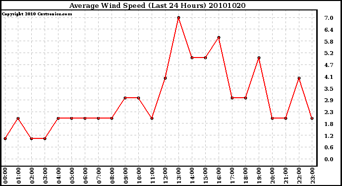 Milwaukee Weather Average Wind Speed (Last 24 Hours)
