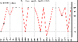 Milwaukee Weather Wind Direction (By Day)