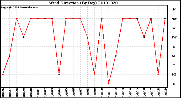 Milwaukee Weather Wind Direction (By Day)