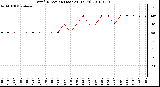 Milwaukee Weather Wind Direction (Last 24 Hours)