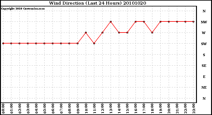 Milwaukee Weather Wind Direction (Last 24 Hours)