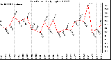 Milwaukee Weather Wind Speed Daily High