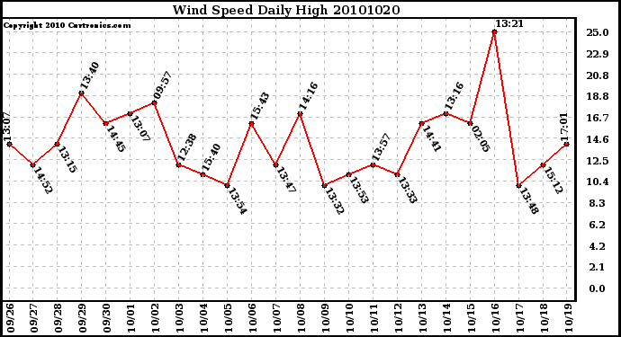 Milwaukee Weather Wind Speed Daily High