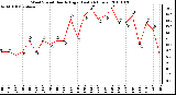 Milwaukee Weather Wind Speed Hourly High (Last 24 Hours)