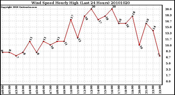 Milwaukee Weather Wind Speed Hourly High (Last 24 Hours)