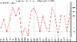 Milwaukee Weather Wind Daily High Direction (By Day)