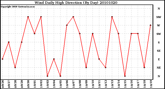 Milwaukee Weather Wind Daily High Direction (By Day)