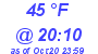 Milwaukee Weather Dewpoint High High Today