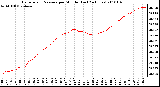 Milwaukee Weather Barometric Pressure per Minute (Last 24 Hours)