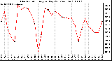 Milwaukee Weather Solar Radiation Avg per Day W/m2/minute