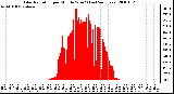 Milwaukee Weather Solar Radiation per Minute W/m2 (Last 24 Hours)