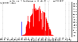 Milwaukee Weather Solar Radiation & Day Average per Minute W/m2 (Today)