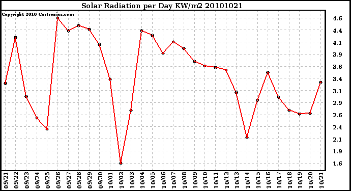 Milwaukee Weather Solar Radiation per Day KW/m2