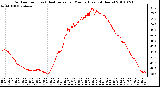 Milwaukee Weather Outdoor Temp (vs) Heat Index per Minute (Last 24 Hours)