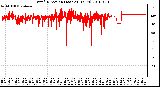 Milwaukee Weather Wind Direction (Last 24 Hours)