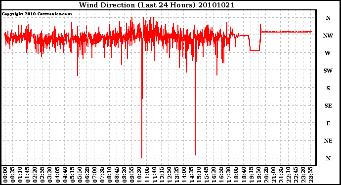Milwaukee Weather Wind Direction (Last 24 Hours)