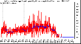 Milwaukee Weather Actual and Average Wind Speed by Minute mph (Last 24 Hours)