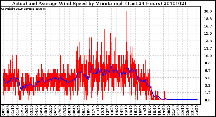 Milwaukee Weather Actual and Average Wind Speed by Minute mph (Last 24 Hours)