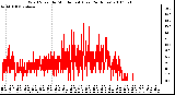 Milwaukee Weather Wind Speed by Minute mph (Last 24 Hours)