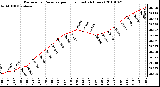 Milwaukee Weather Barometric Pressure per Hour (Last 24 Hours)