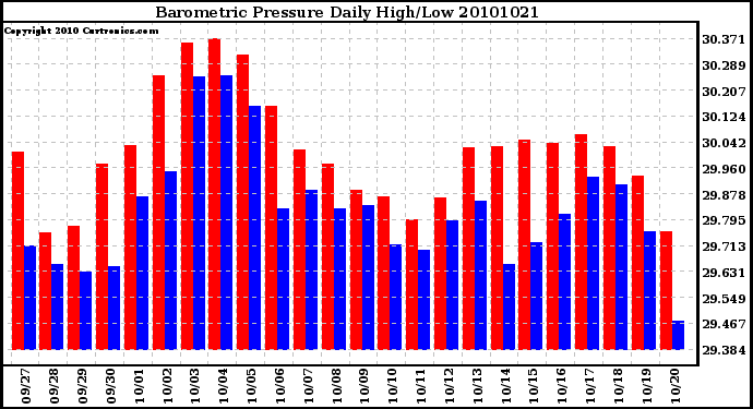 Milwaukee Weather Barometric Pressure Daily High/Low