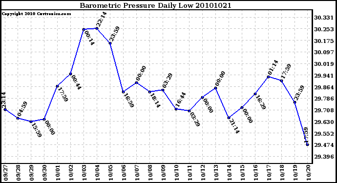 Milwaukee Weather Barometric Pressure Daily Low