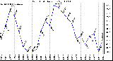 Milwaukee Weather Wind Chill Daily Low