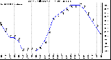 Milwaukee Weather Wind Chill (Last 24 Hours)