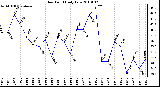 Milwaukee Weather Dew Point Daily Low