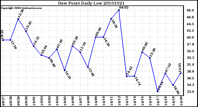 Milwaukee Weather Dew Point Daily Low