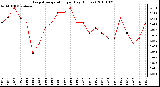 Milwaukee Weather Evapotranspiration per Day (Inches)